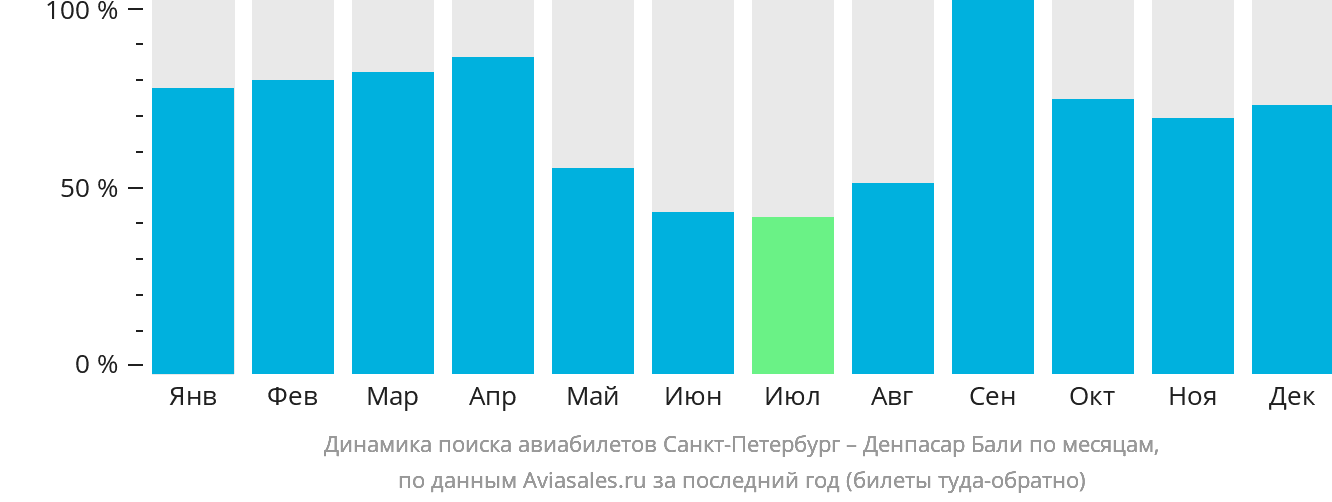 Динамика поиска авиабилетов из Санкт-Петербурга в Денпасар (Бали) по месяцам