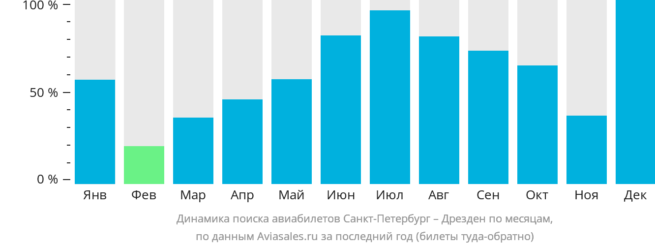 Динамика поиска авиабилетов из Санкт-Петербурга в Дрезден по месяцам