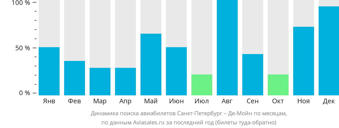 Динамика поиска авиабилетов из Санкт-Петербурга в Де-Мойн по месяцам