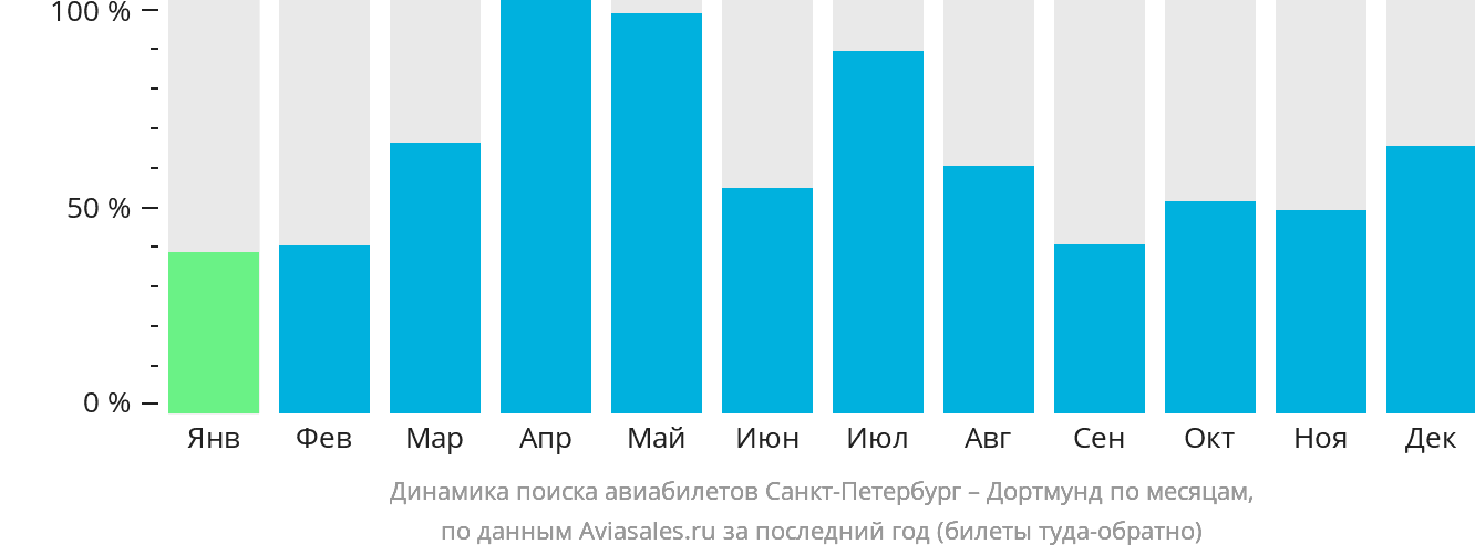 Динамика поиска авиабилетов из Санкт-Петербурга в Дортмунд по месяцам