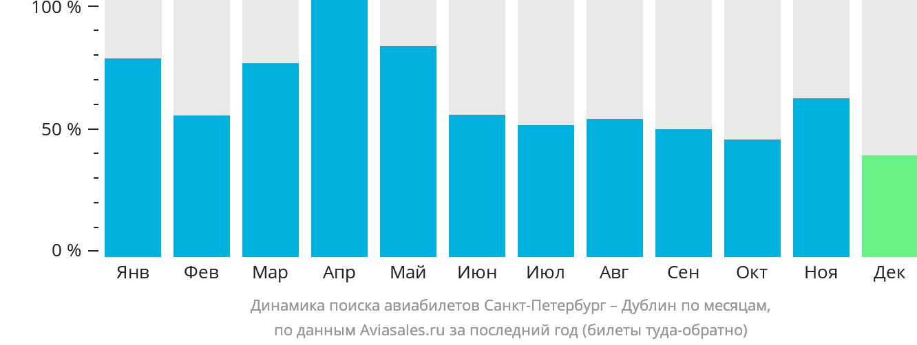 Динамика поиска авиабилетов из Санкт-Петербурга в Дублин по месяцам