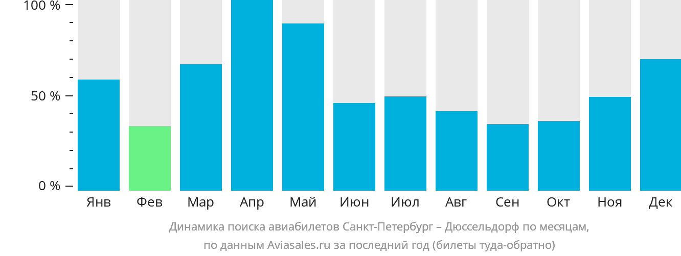 Динамика поиска авиабилетов из Санкт-Петербурга в Дюссельдорф по месяцам