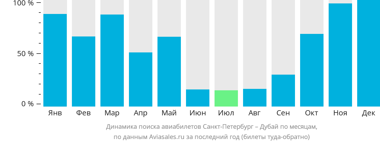 Динамика поиска авиабилетов из Санкт-Петербурга в Дубай по месяцам