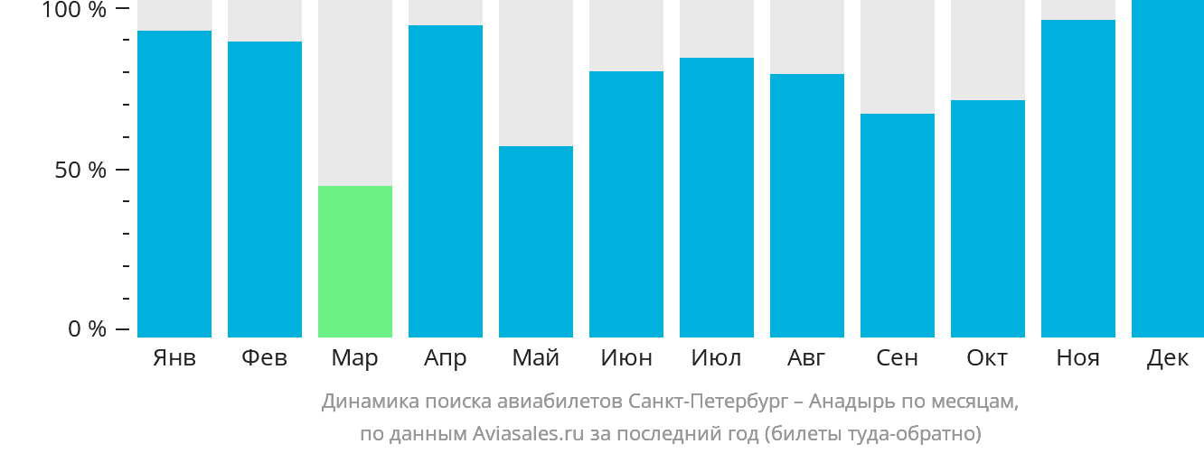 Динамика поиска авиабилетов из Санкт-Петербурга в Анадырь по месяцам