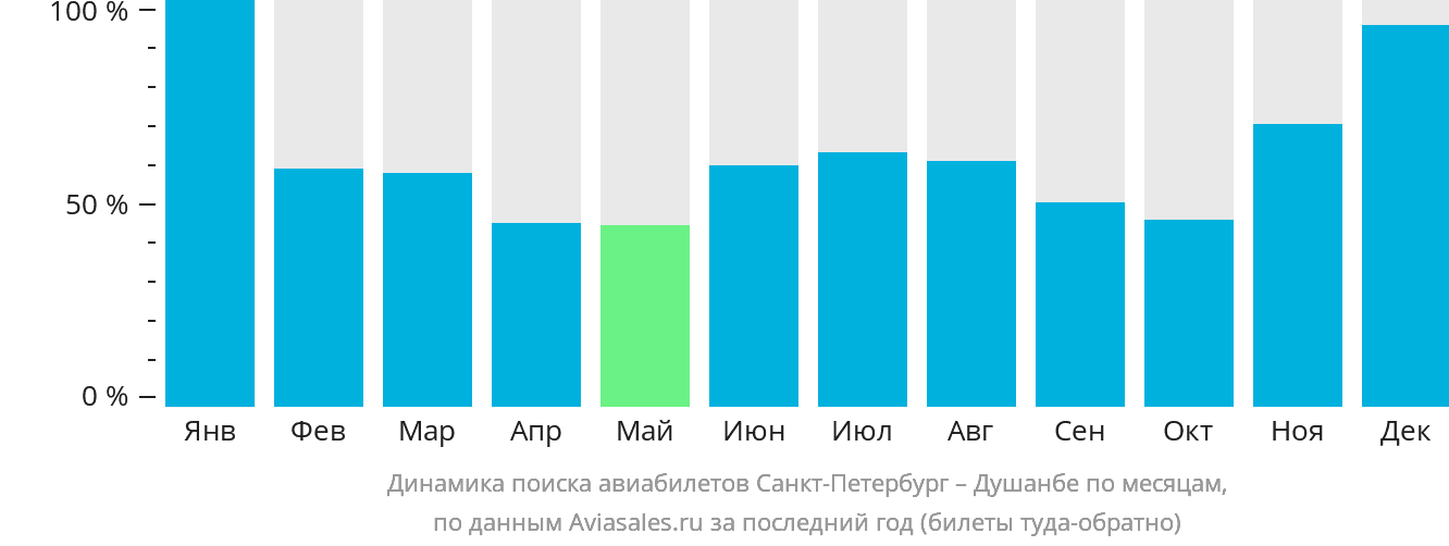 Динамика поиска авиабилетов из Санкт-Петербурга в Душанбе по месяцам