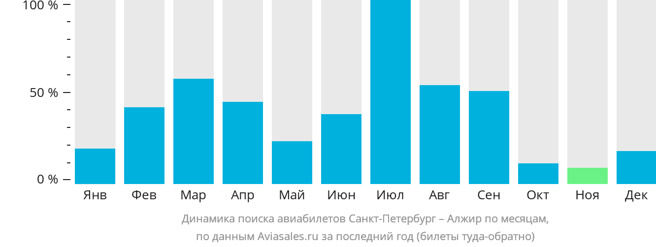 Динамика поиска авиабилетов из Санкт-Петербурга в Алжир по месяцам