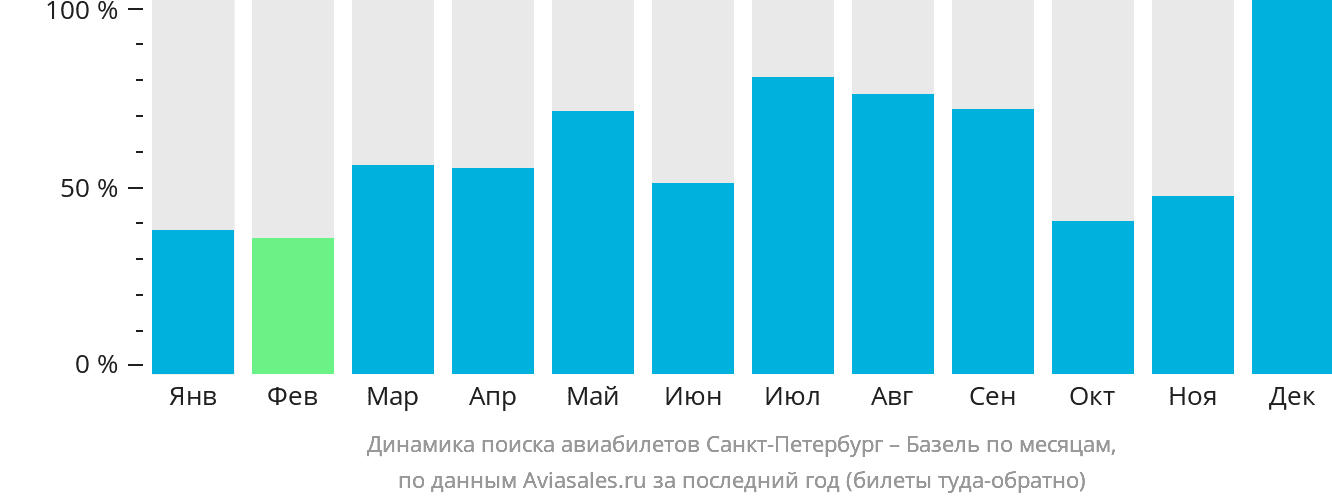 Динамика поиска авиабилетов из Санкт-Петербурга в Базель по месяцам