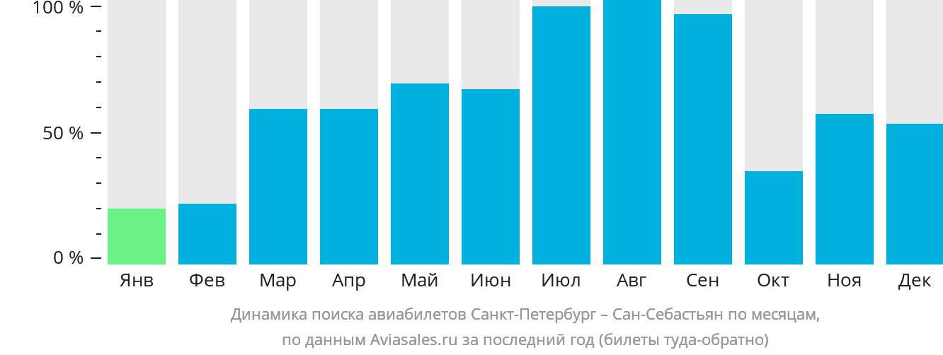 Динамика поиска авиабилетов из Санкт-Петербурга в Сан-Себастьян по месяцам