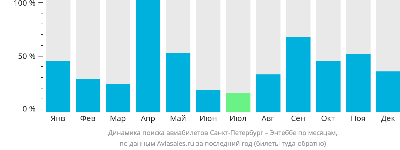 Динамика поиска авиабилетов из Санкт-Петербурга в Энтеббе по месяцам