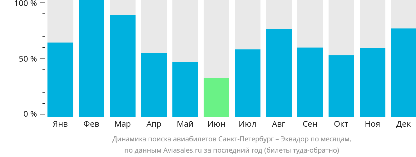 Динамика поиска авиабилетов из Санкт-Петербурга в Эквадор по месяцам