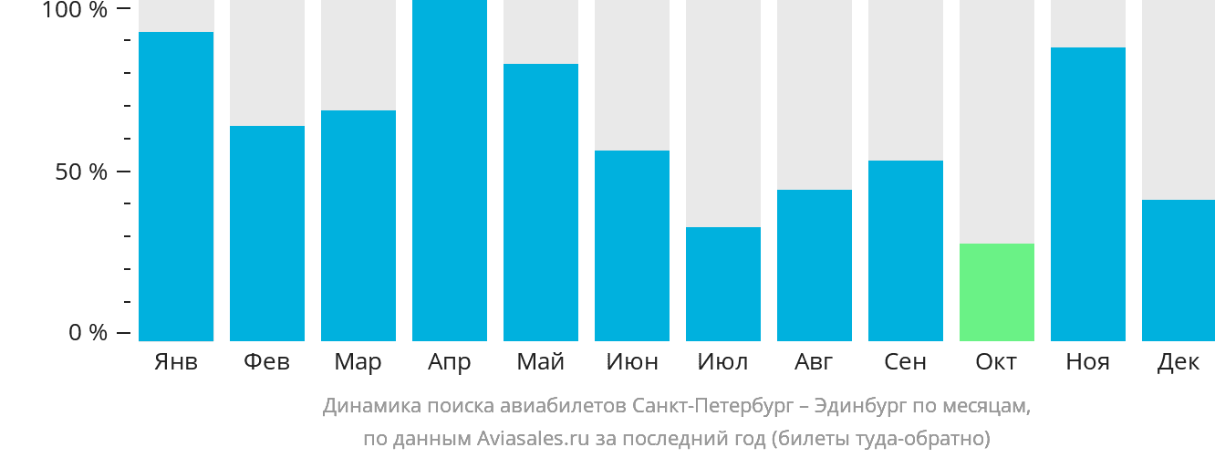 Динамика поиска авиабилетов из Санкт-Петербурга в Эдинбург по месяцам