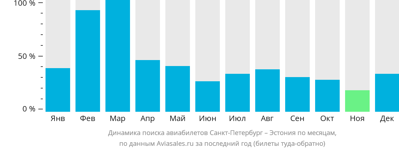 Динамика поиска авиабилетов из Санкт-Петербурга в Эстонию по месяцам