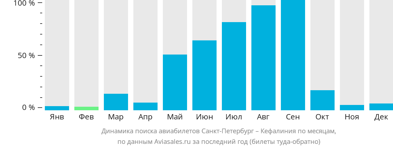 Динамика поиска авиабилетов из Санкт-Петербурга в Кефалинию по месяцам