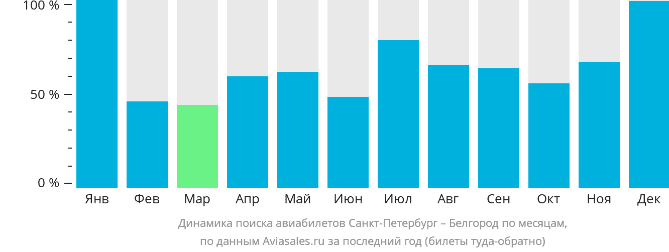 Динамика поиска авиабилетов из Санкт-Петербурга в Белгород по месяцам