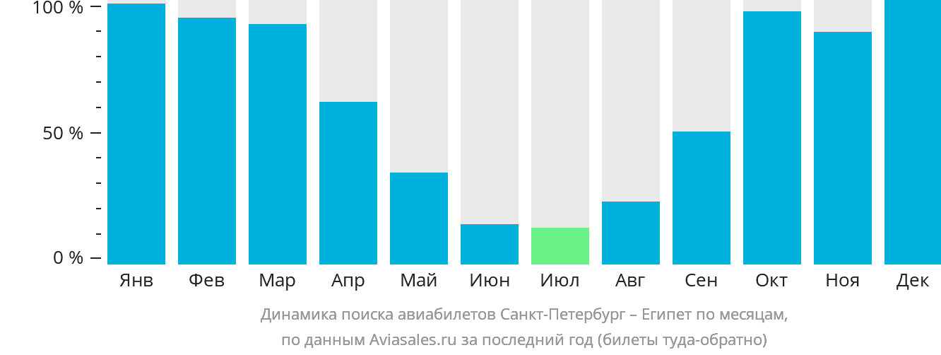 Динамика поиска авиабилетов из Санкт-Петербурга в Египет по месяцам