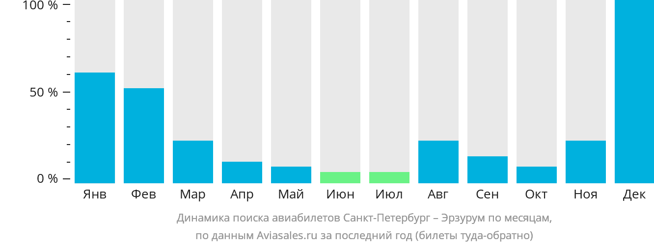 Динамика поиска авиабилетов из Санкт-Петербурга в Эрзурум по месяцам