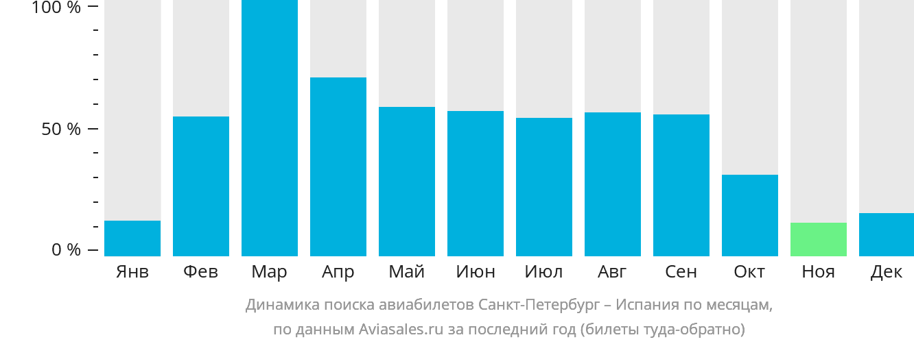 Динамика поиска авиабилетов из Санкт-Петербурга в Испанию по месяцам