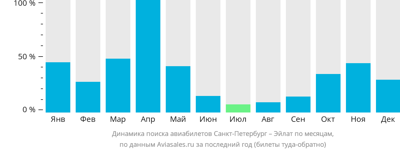 Динамика поиска авиабилетов из Санкт-Петербурга в Эйлат по месяцам