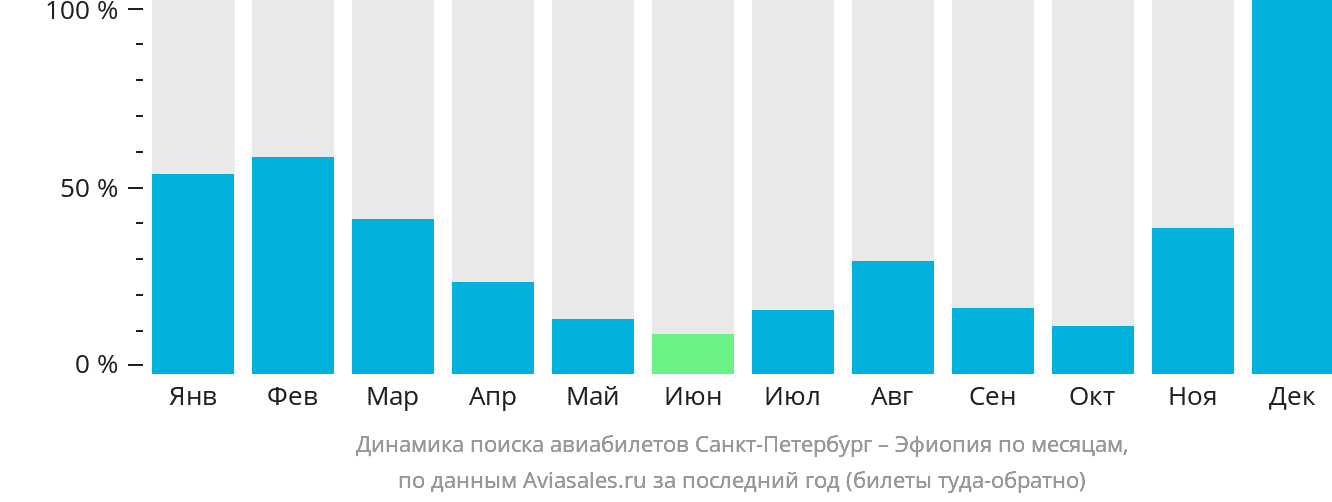 Динамика поиска авиабилетов из Санкт-Петербурга в Эфиопию по месяцам
