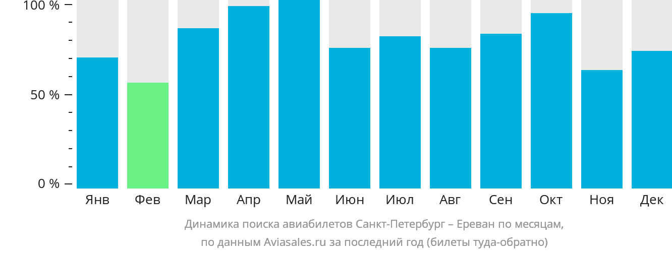 Динамика поиска авиабилетов из Санкт-Петербурга в Ереван по месяцам