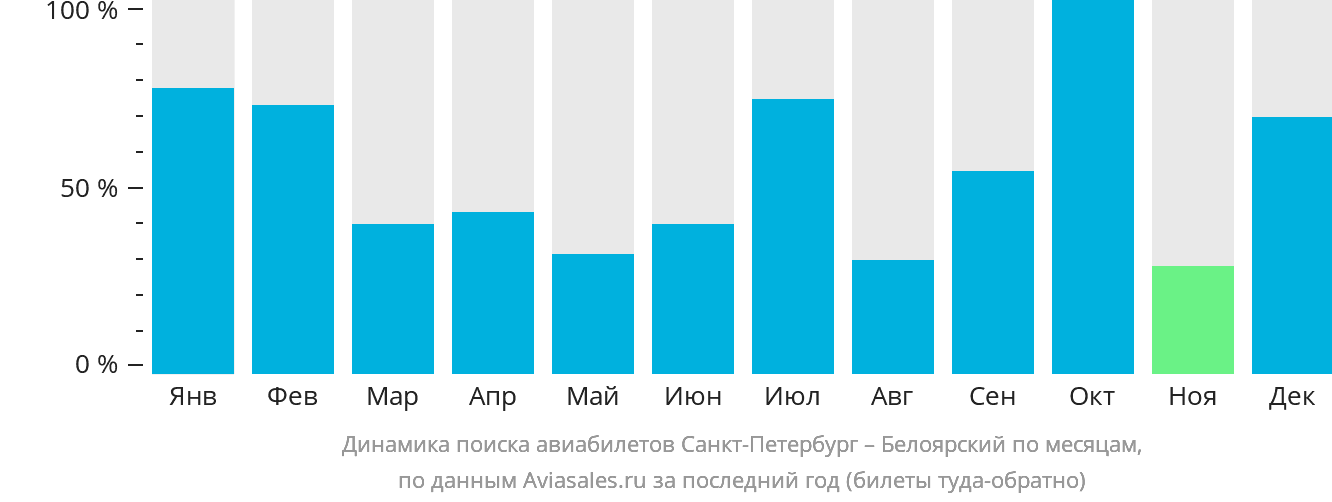Динамика поиска авиабилетов из Санкт-Петербурга в Белоярский по месяцам