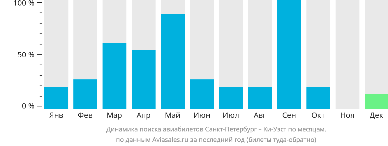 Динамика поиска авиабилетов из Санкт-Петербурга в Ки-Уэст по месяцам