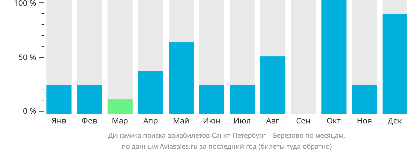 Динамика поиска авиабилетов из Санкт-Петербурга в Берёзово по месяцам