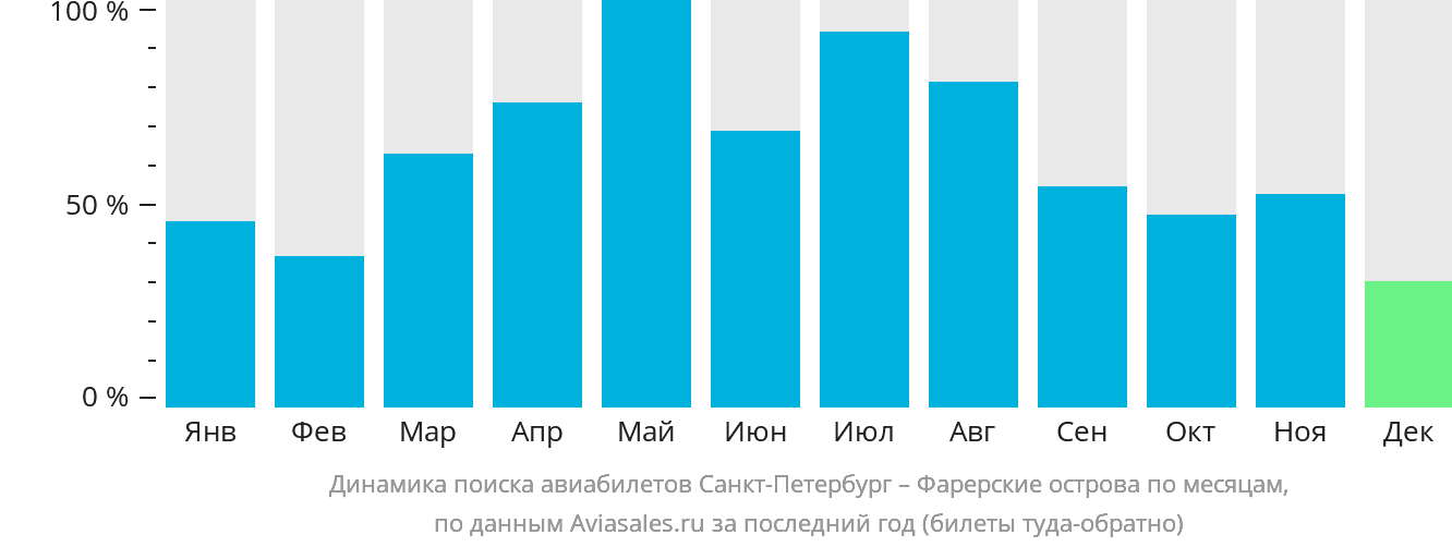 Динамика поиска авиабилетов из Санкт-Петербурга на Фарерские острова по месяцам