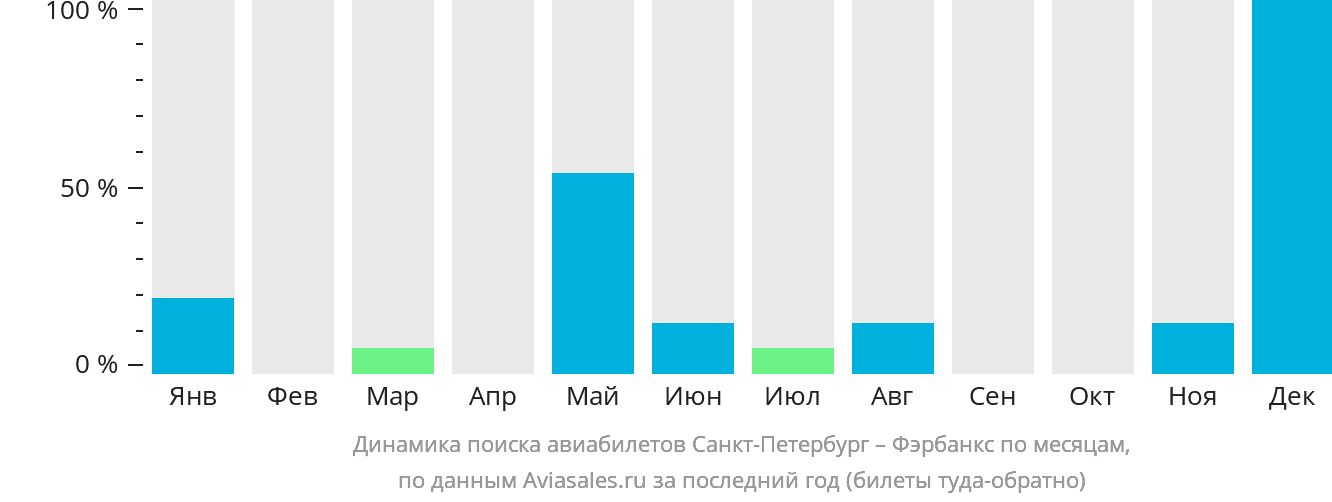 Динамика поиска авиабилетов из Санкт-Петербурга в Фэрбанкс по месяцам