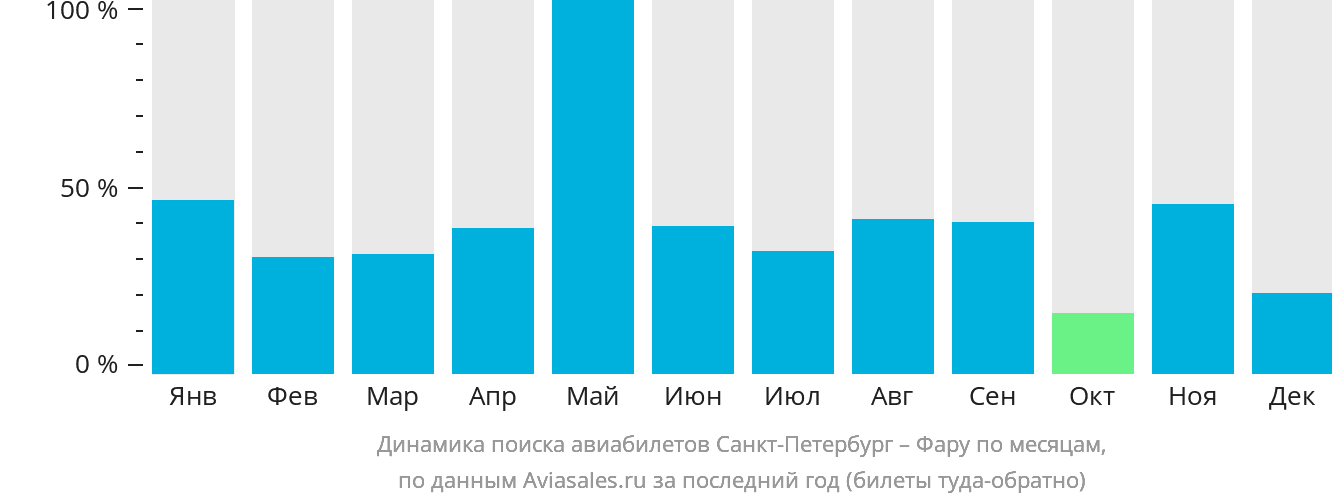Динамика поиска авиабилетов из Санкт-Петербурга в Фару по месяцам