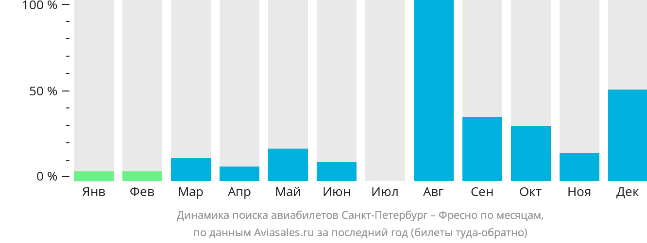 Динамика поиска авиабилетов из Санкт-Петербурга в Фресно по месяцам