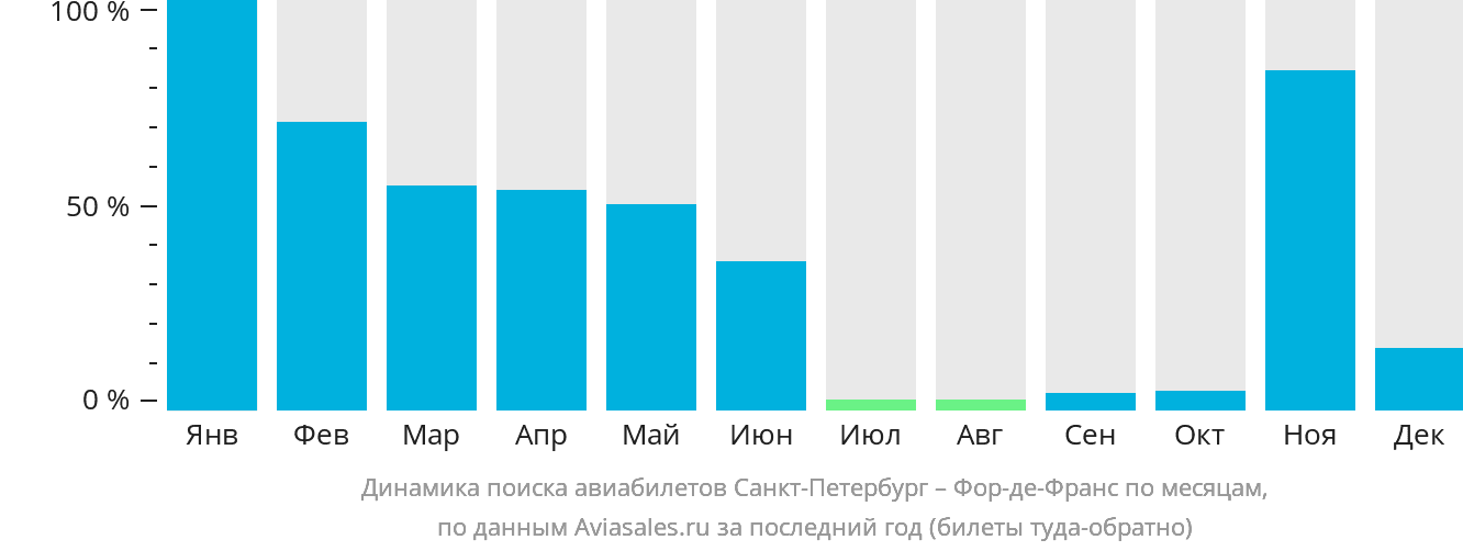 Динамика поиска авиабилетов из Санкт-Петербурга в Фор-де-Франс по месяцам
