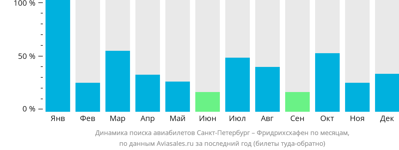 Динамика поиска авиабилетов из Санкт-Петербурга в Фридрихсхафен по месяцам