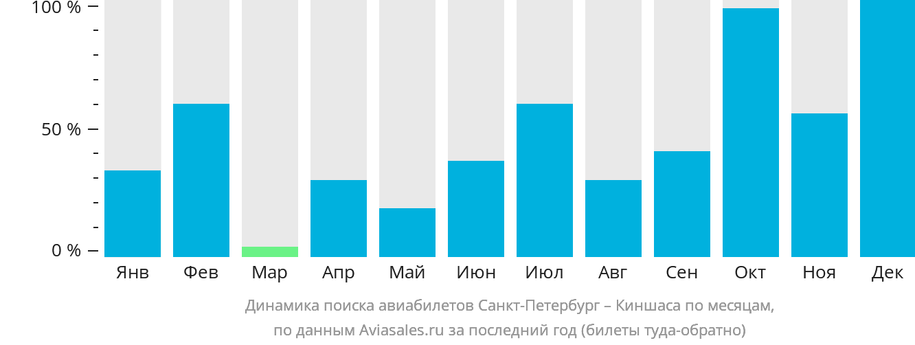 Динамика поиска авиабилетов из Санкт-Петербурга в Киншасу по месяцам