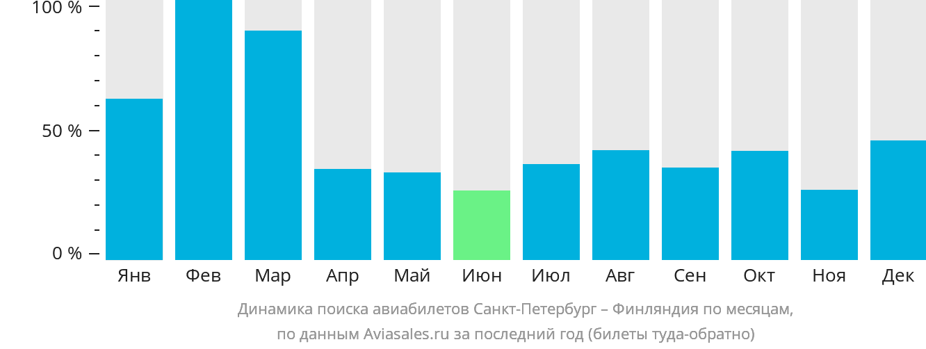 Динамика поиска авиабилетов из Санкт-Петербурга в Финляндию по месяцам