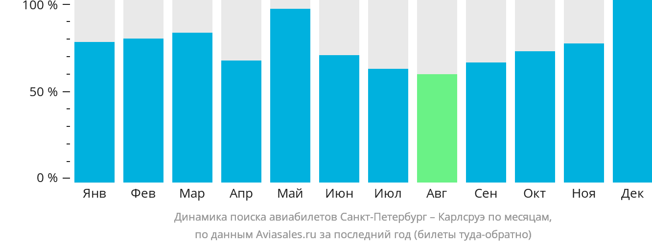 Динамика поиска авиабилетов из Санкт-Петербурга в Карлсруэ по месяцам