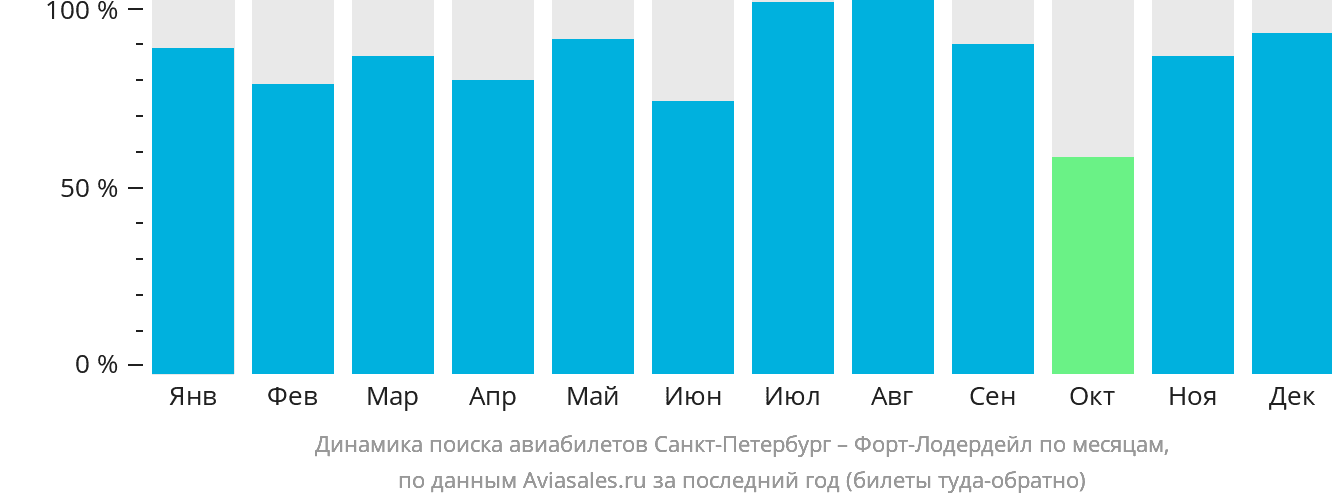 Динамика поиска авиабилетов из Санкт-Петербурга в Форт-Лодердейл по месяцам