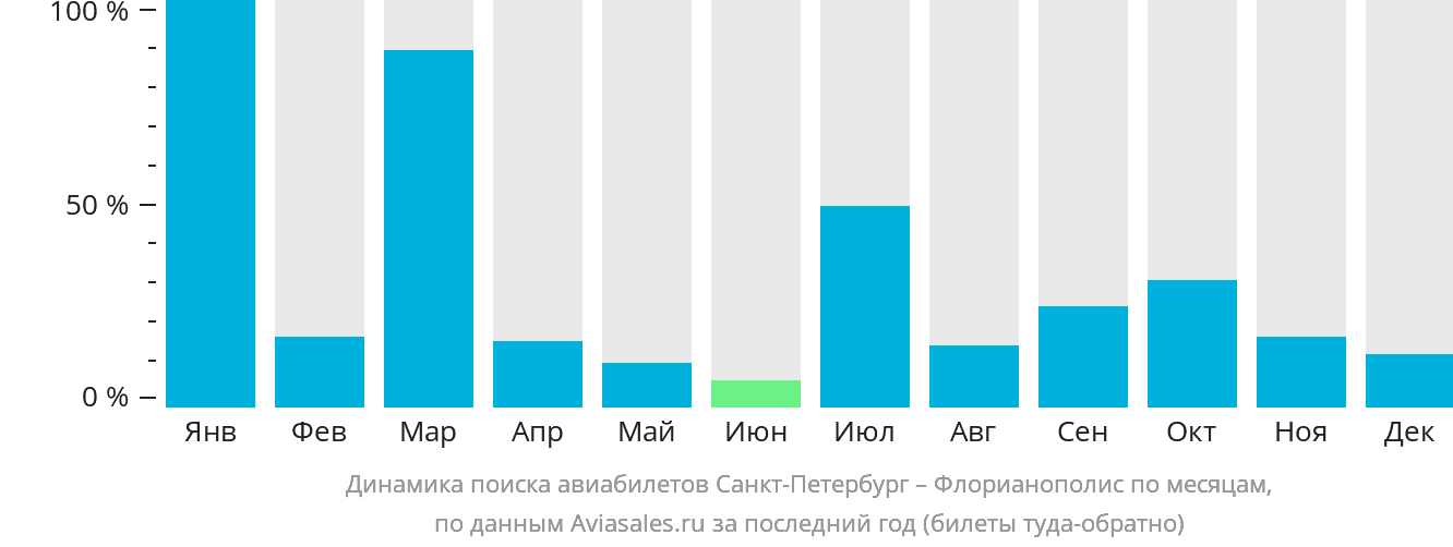 Динамика поиска авиабилетов из Санкт-Петербурга в Флорианополис по месяцам