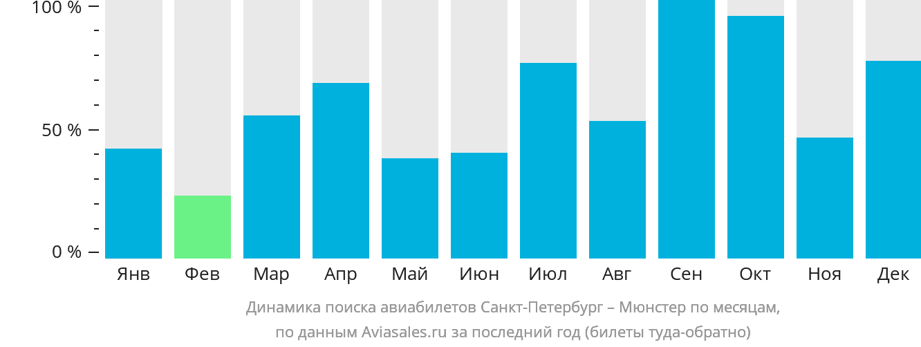 Динамика поиска авиабилетов из Санкт-Петербурга в Мюнстер по месяцам
