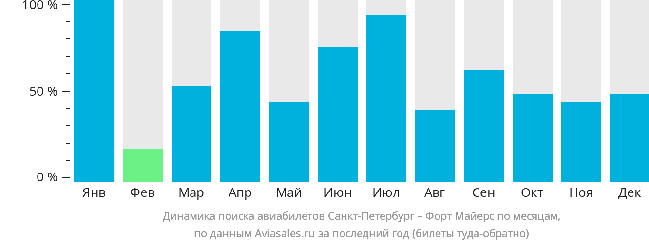 Динамика поиска авиабилетов из Санкт-Петербурга в Форт-Майерс по месяцам