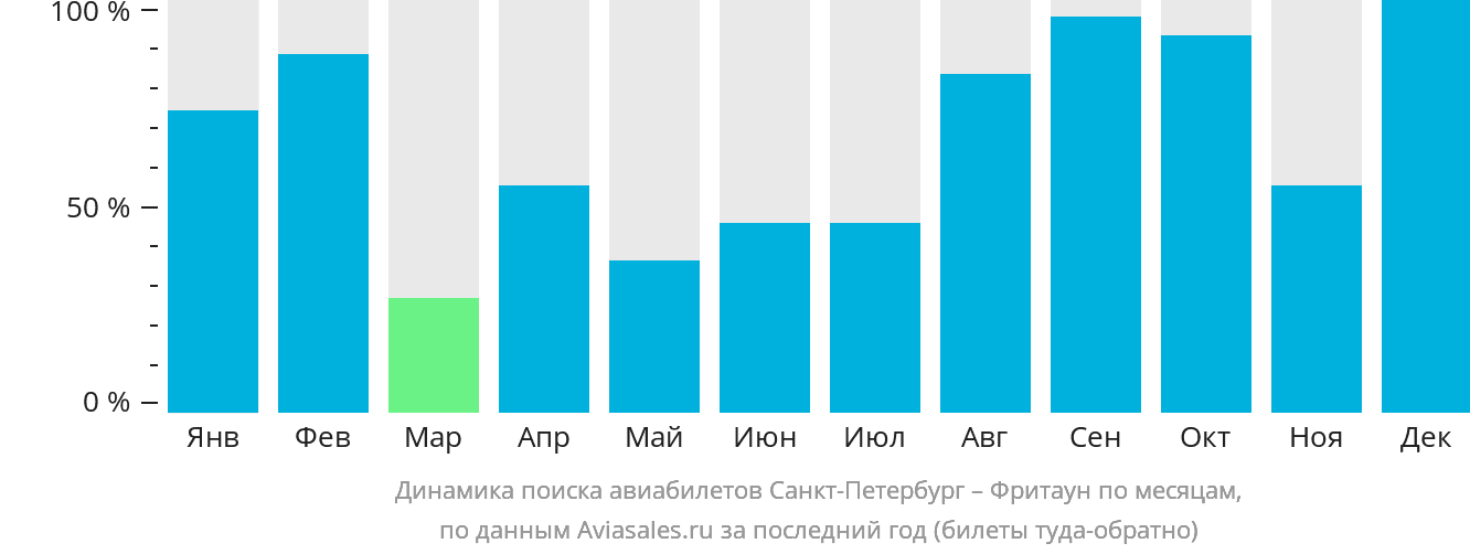 Динамика поиска авиабилетов из Санкт-Петербурга во Фритаун по месяцам