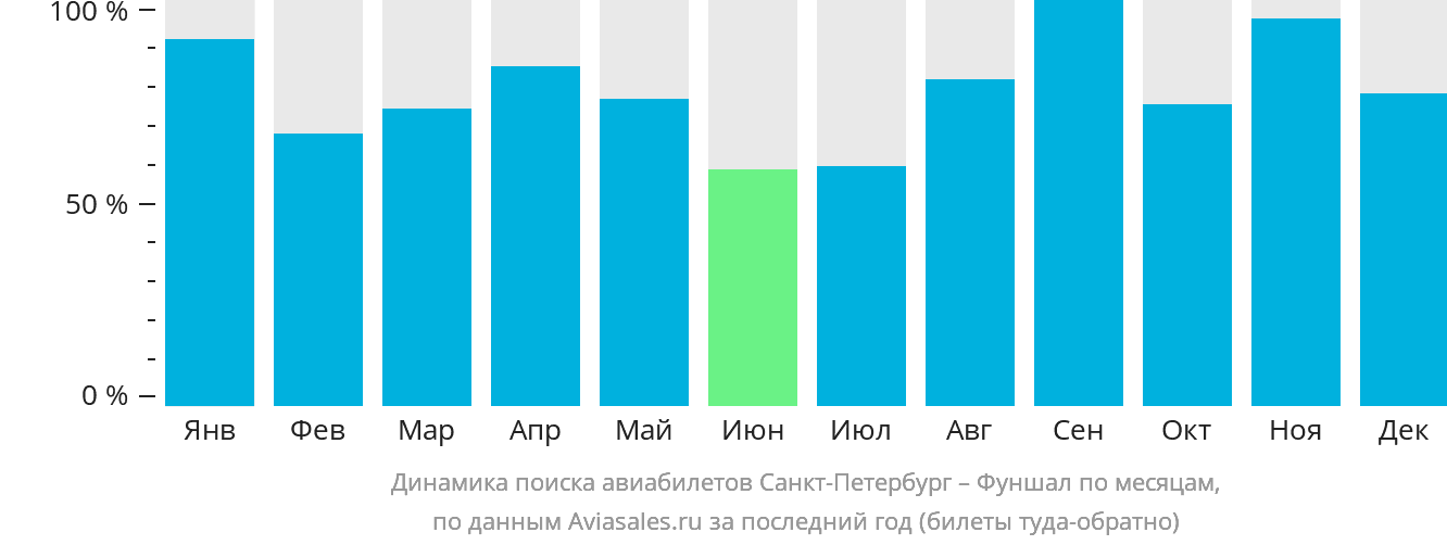 Динамика поиска авиабилетов из Санкт-Петербурга в Фуншал (Мадейра) по месяцам