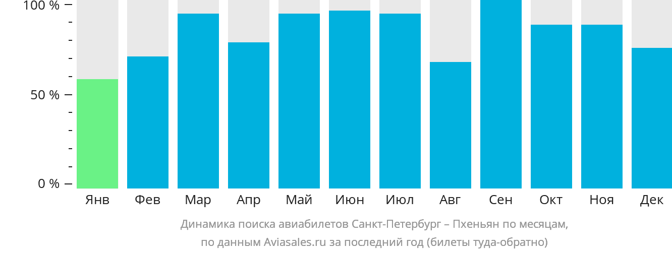 Динамика поиска авиабилетов из Санкт-Петербурга в Пхеньян по месяцам