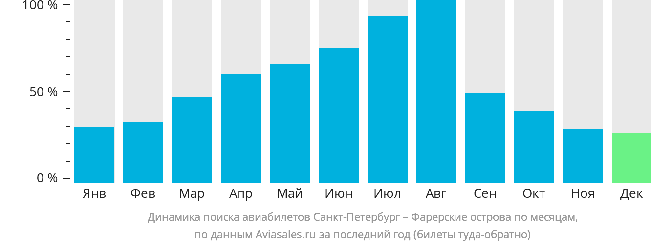 Динамика поиска авиабилетов из Санкт-Петербурга на Фарерские острова по месяцам
