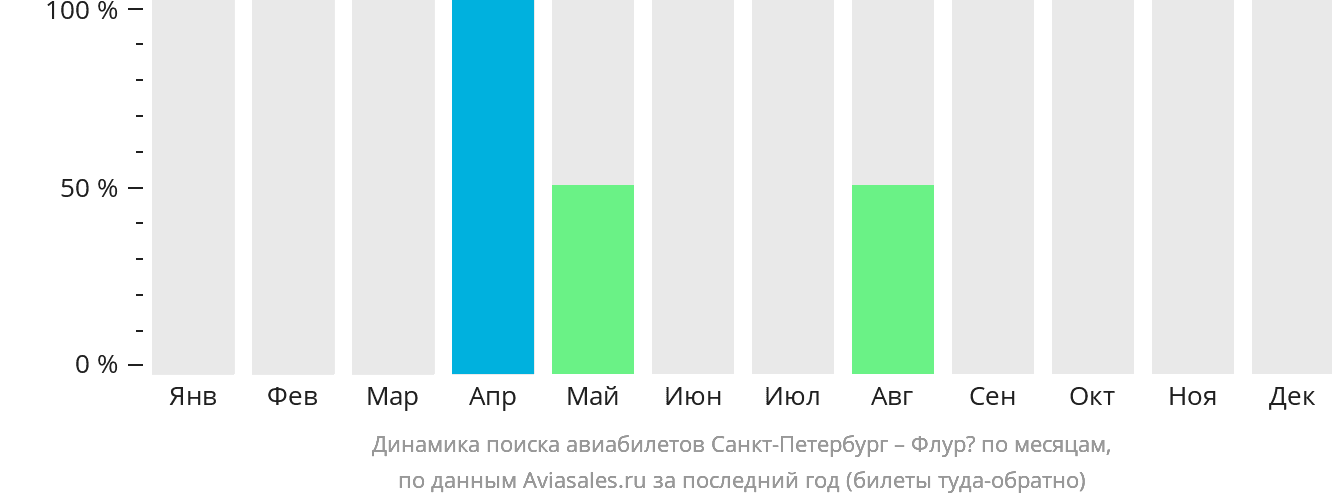 Динамика поиска авиабилетов из Санкт-Петербурга в Флурё по месяцам