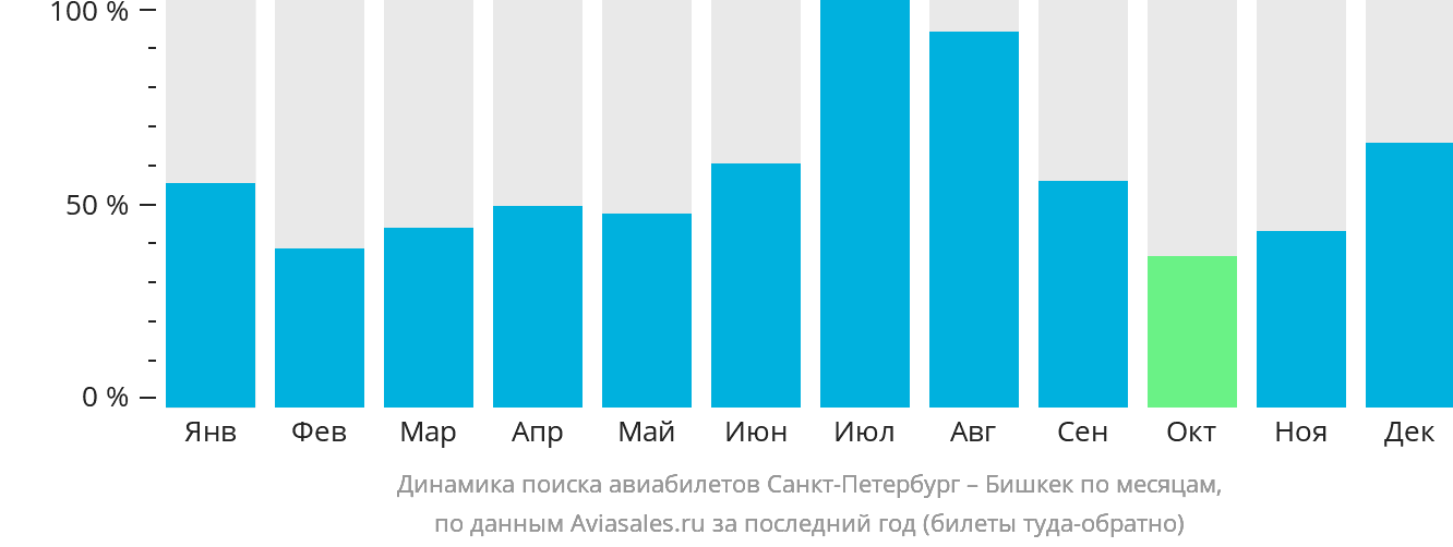 Динамика поиска авиабилетов из Санкт-Петербурга в Бишкек по месяцам
