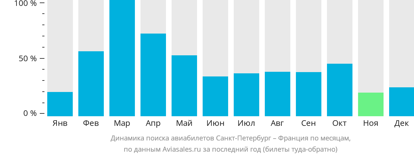 Динамика поиска авиабилетов из Санкт-Петербурга во Францию по месяцам