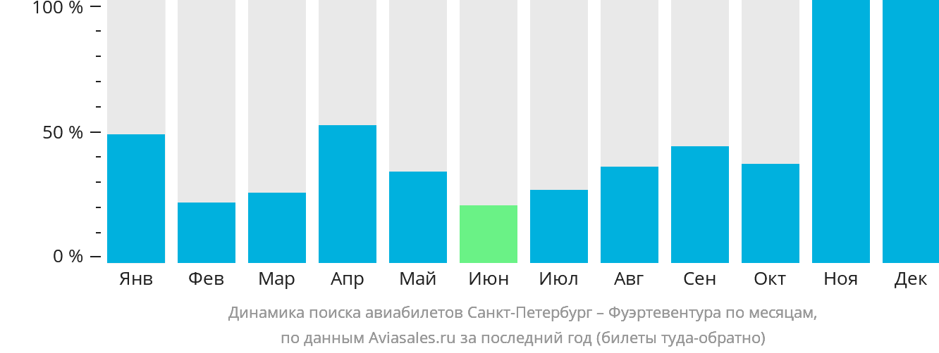 Динамика поиска авиабилетов из Санкт-Петербурга в Фуэртевентуру по месяцам