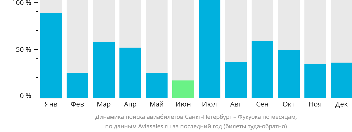 Динамика поиска авиабилетов из Санкт-Петербурга в Фукуоку по месяцам