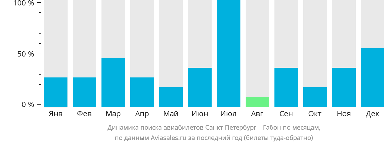 Динамика поиска авиабилетов из Санкт-Петербурга в Габон по месяцам